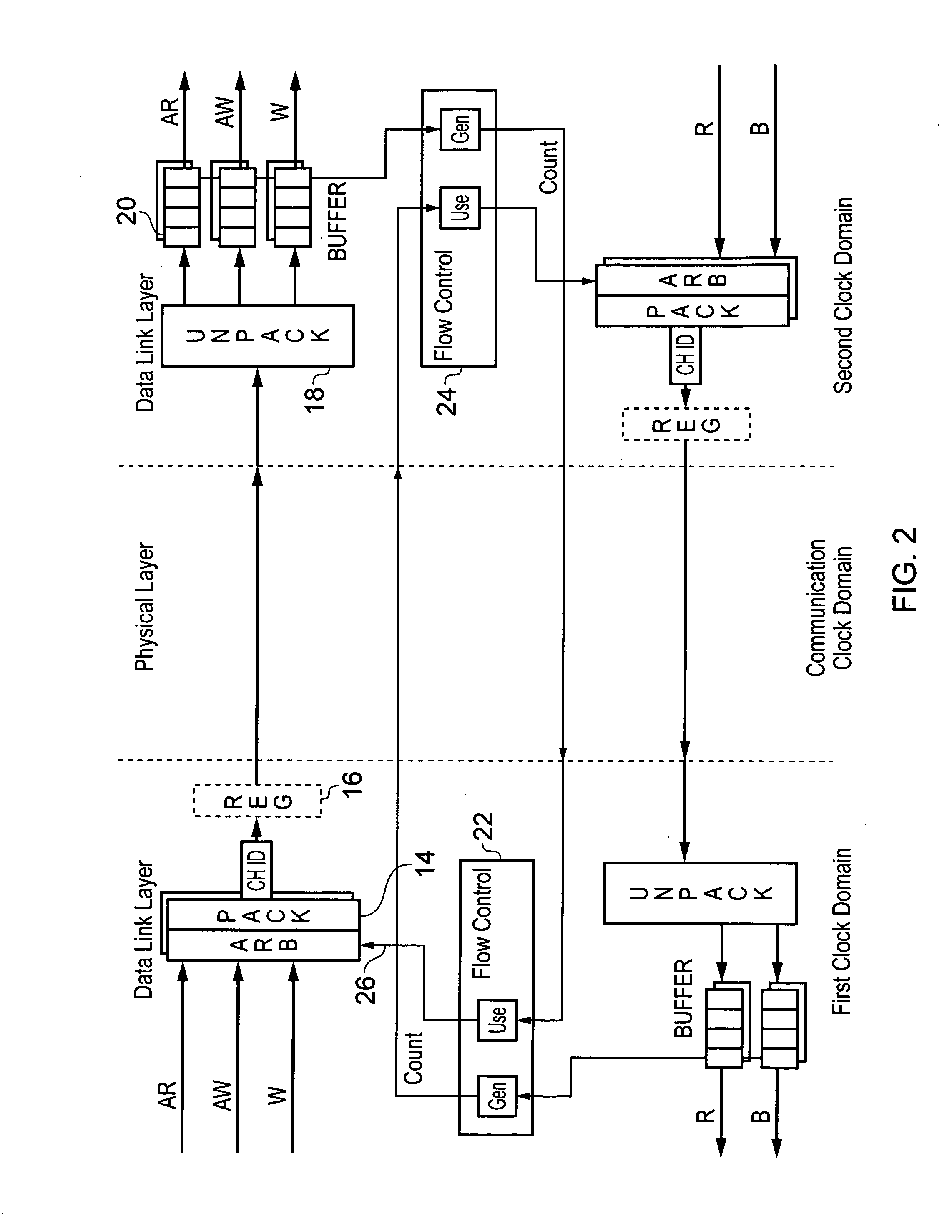 Data packet flow control across an asynchronous clock domain boundary