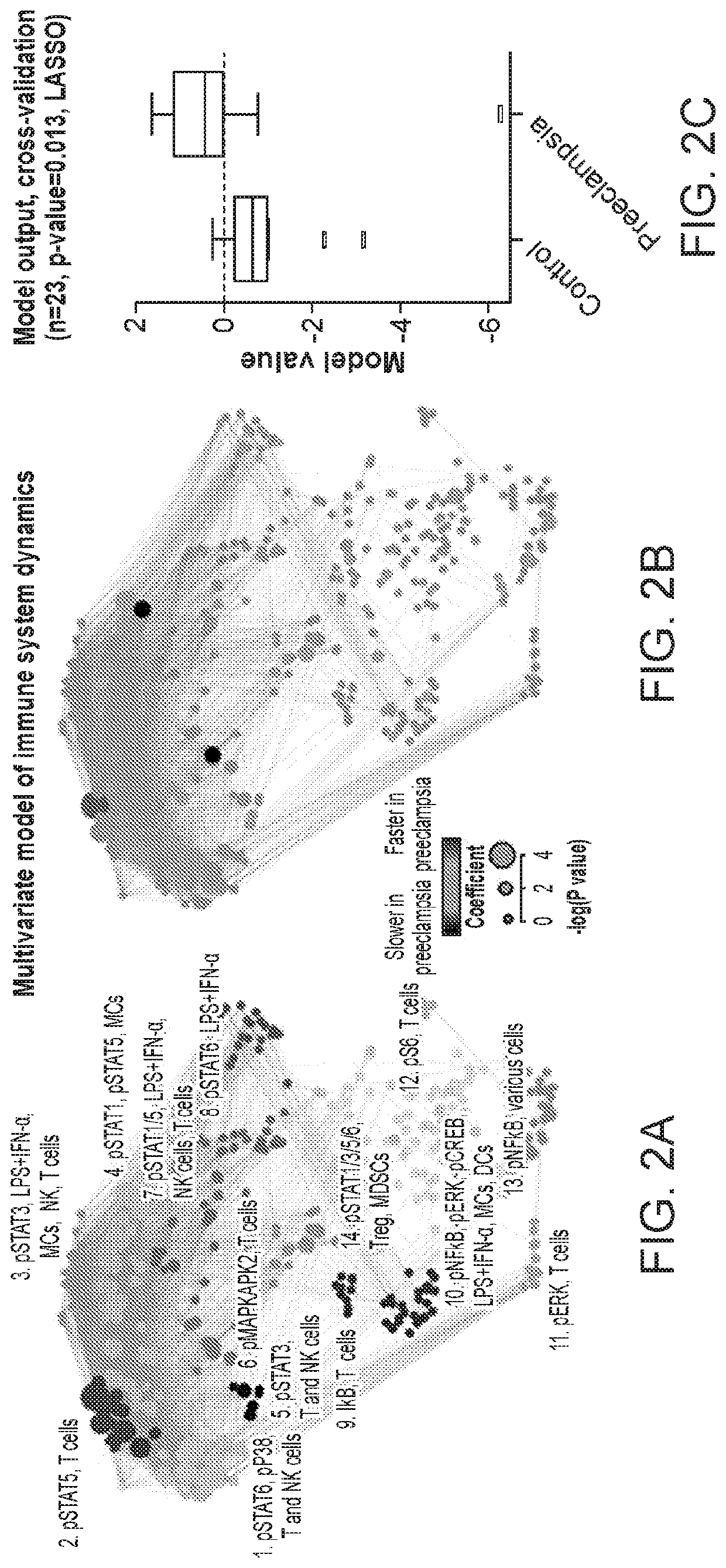 Compositions and methods of prognosis and classification for preeclampsia