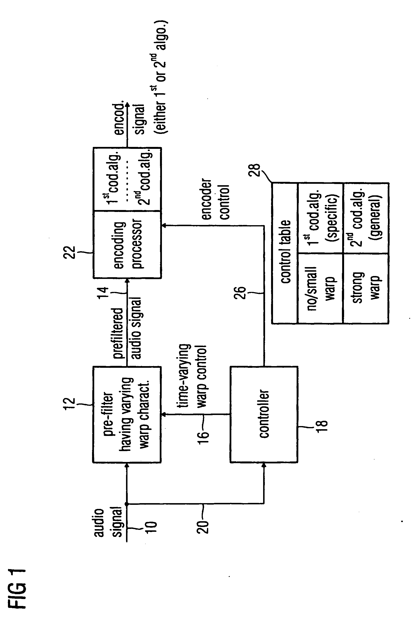 Audio encoder, audio decoder and audio processor having a dynamically variable warping characteristic