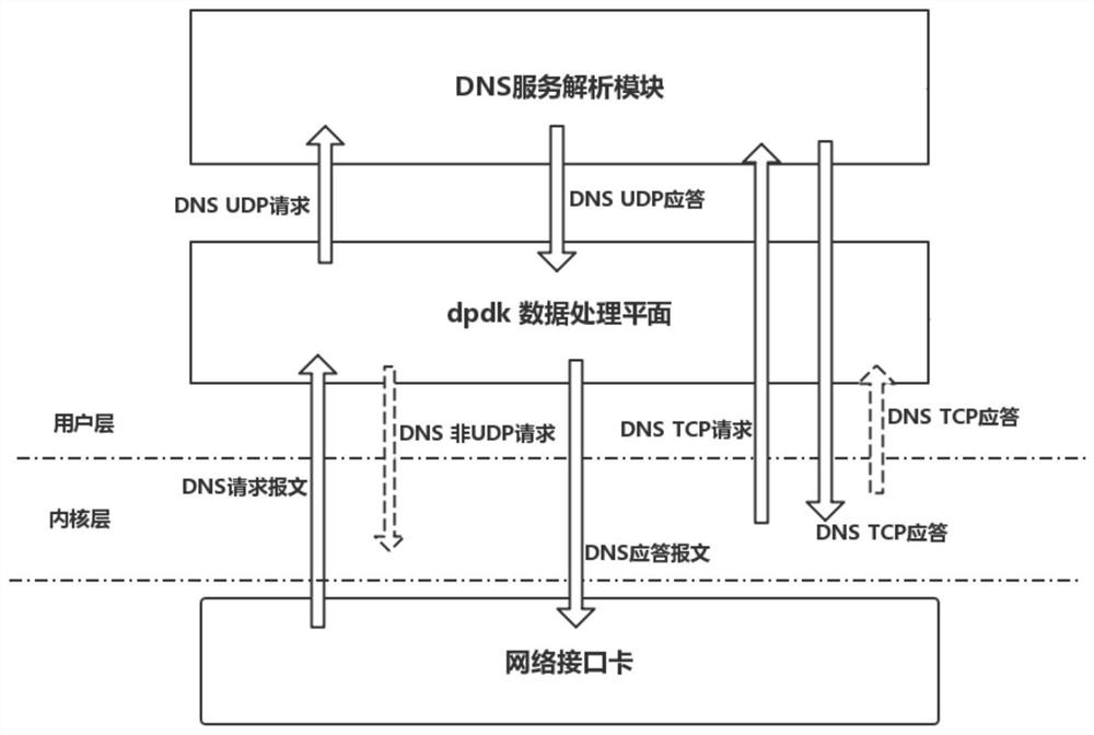 Dpdk-based multi-process dns service method and system