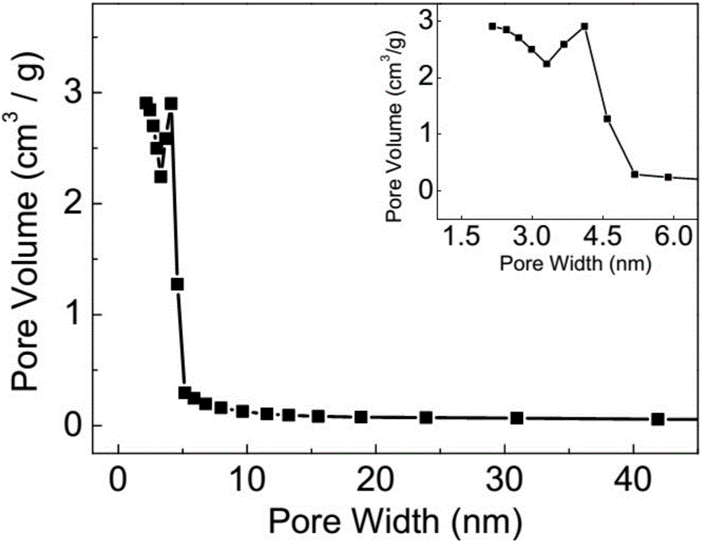 Method for preparing activated carbon through self-activation method