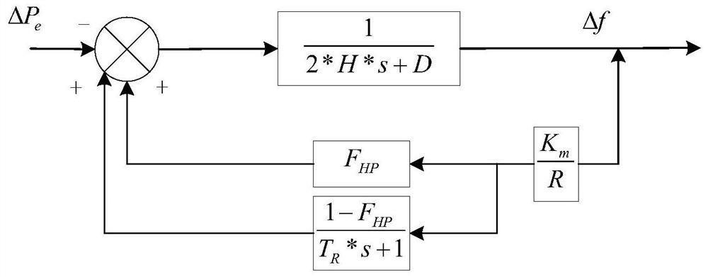 Wind-fire collaborative frequency modulation method for high-proportion new energy power grid in consideration of heat storage dynamics