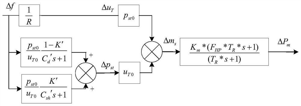 Wind-fire collaborative frequency modulation method for high-proportion new energy power grid in consideration of heat storage dynamics