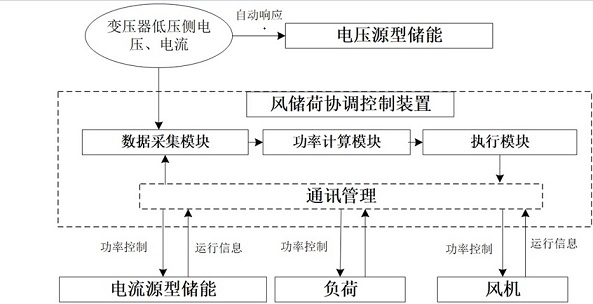 Off-grid wind storage load power generation system and control debugging method