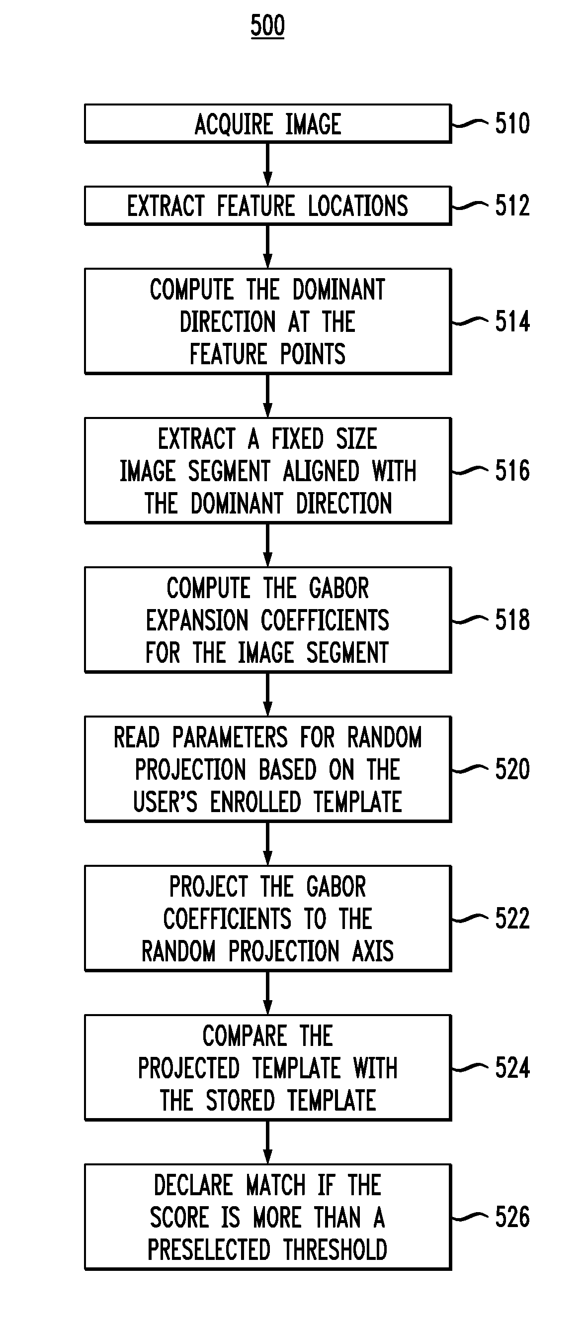 Methods and Apparatus for Generation of Cancelable Fingerprint Template