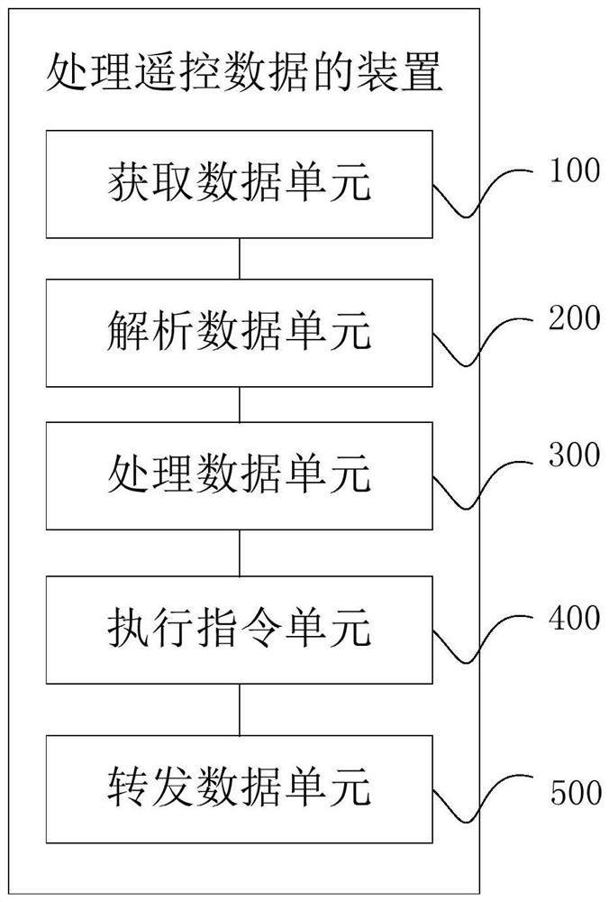 Method for processing remote control data, storage medium, computer equipment and remote control system