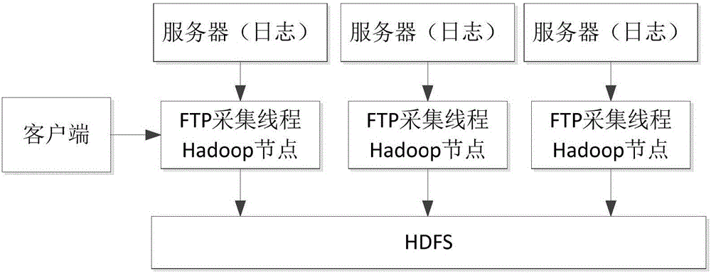 MapReduce-based FTP distributed collection method