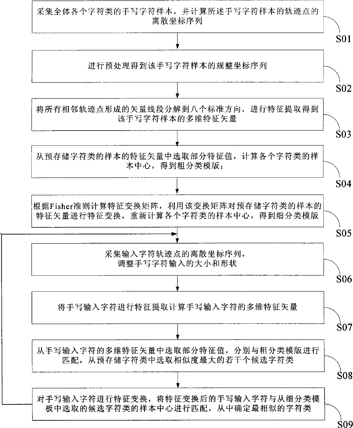 Hand-written character recognition method and system