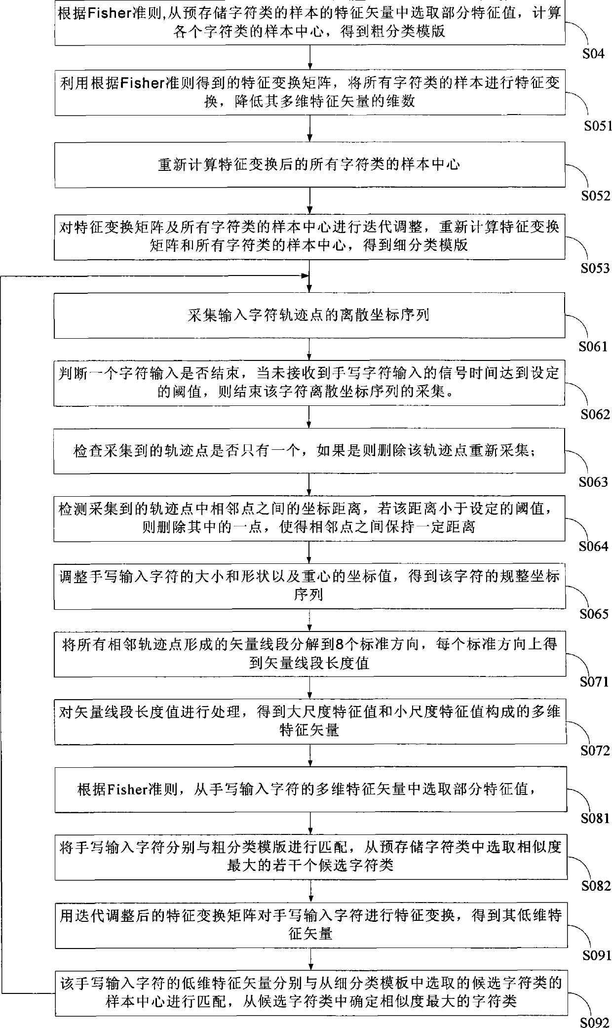 Hand-written character recognition method and system