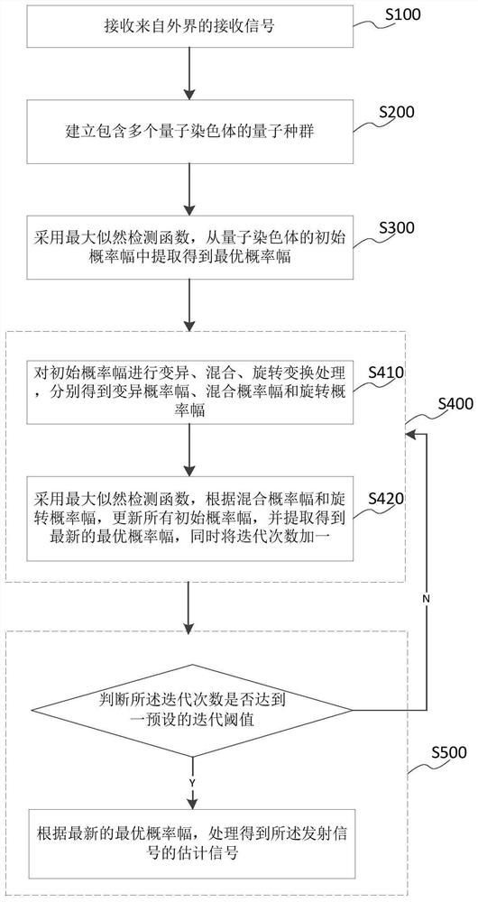 Estimation method, system and equipment of transmitted signal and storage medium