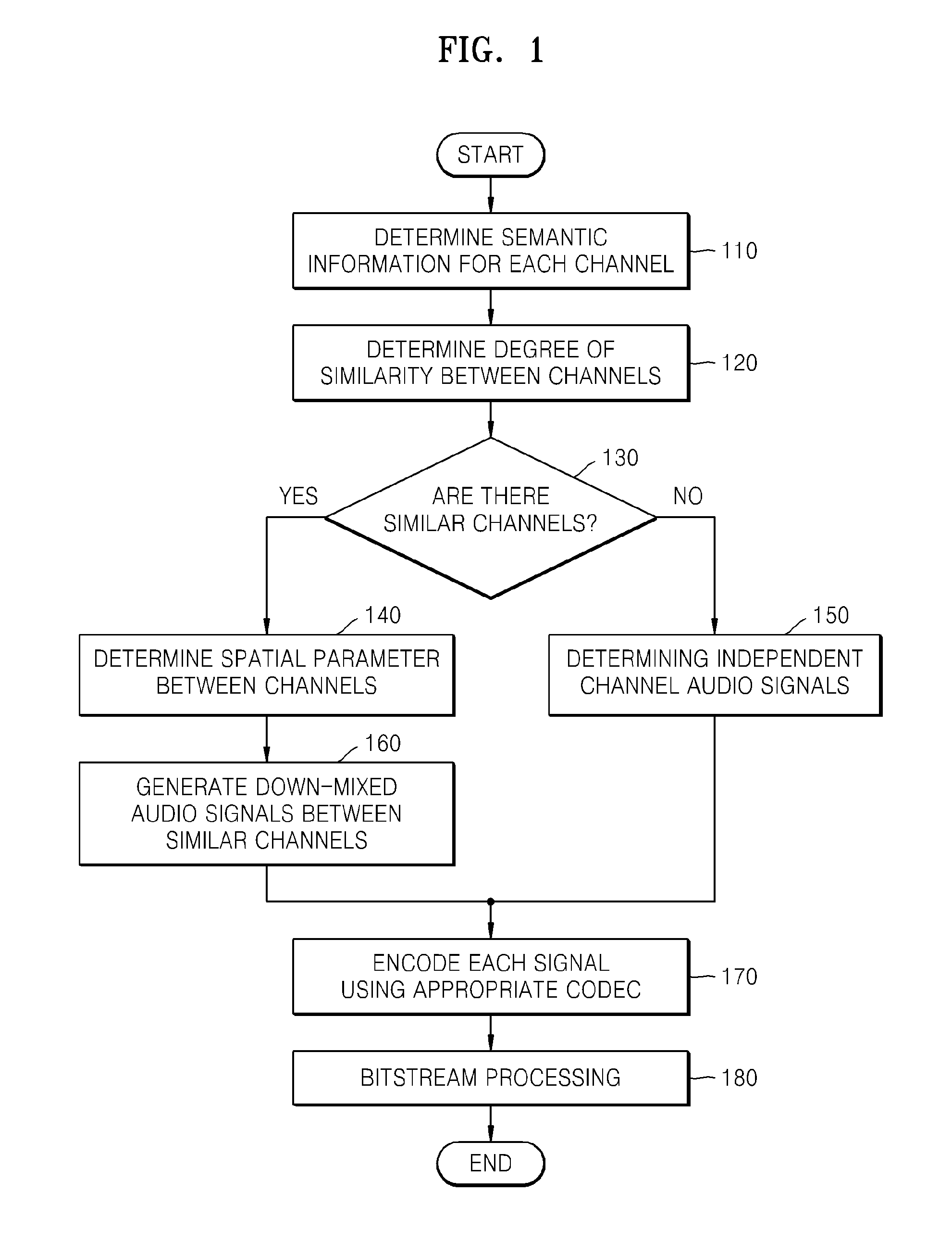 Method and apparatus for encoding/decoding multi-channel audio signal by using semantic information