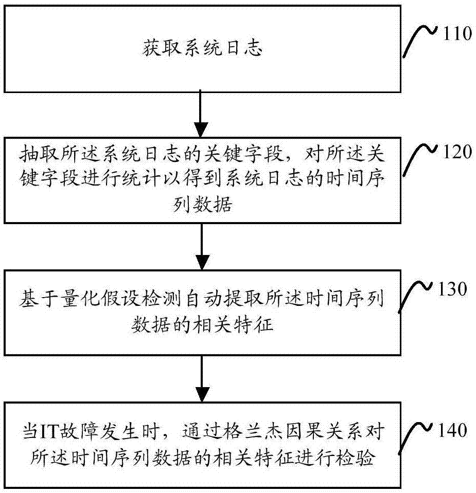 Method and device for utilizing time sequence correlation to perform IT fault root cause analysis