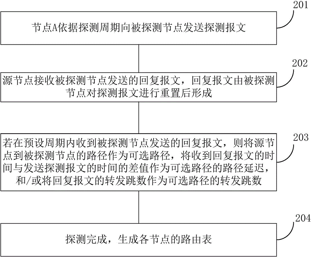 Path distribution method and device thereof