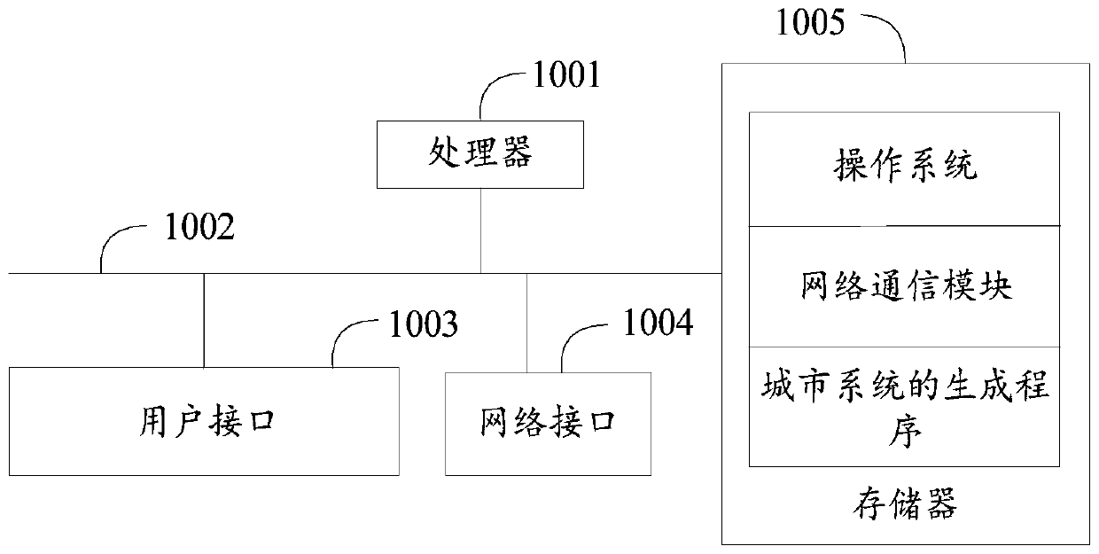 Urban system generation method and device, terminal and computer readable storage medium