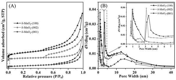 Crystal face regulation and control preparation method and application of porous manganese dioxide