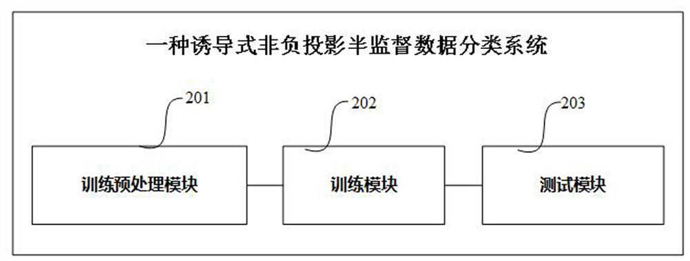 An inductive non-negative projection semi-supervised data classification method and system