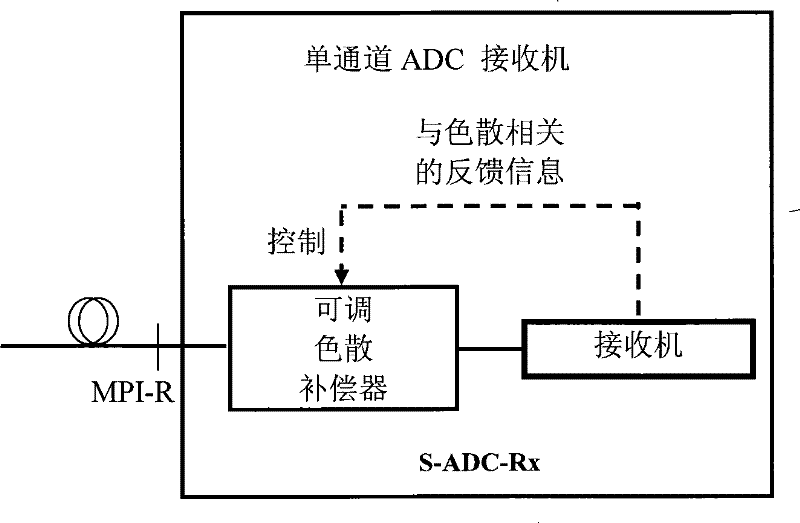 An Adaptive Dispersion Compensation Method