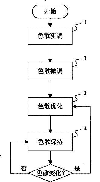 An Adaptive Dispersion Compensation Method