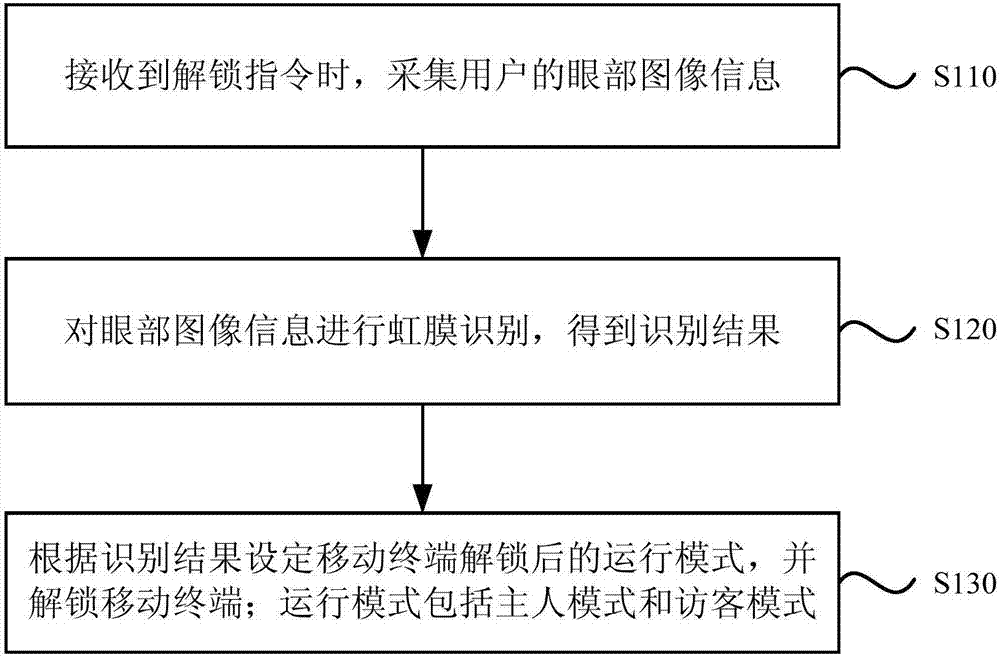 Unlocking method, device and equipment for mobile terminal, and storage medium