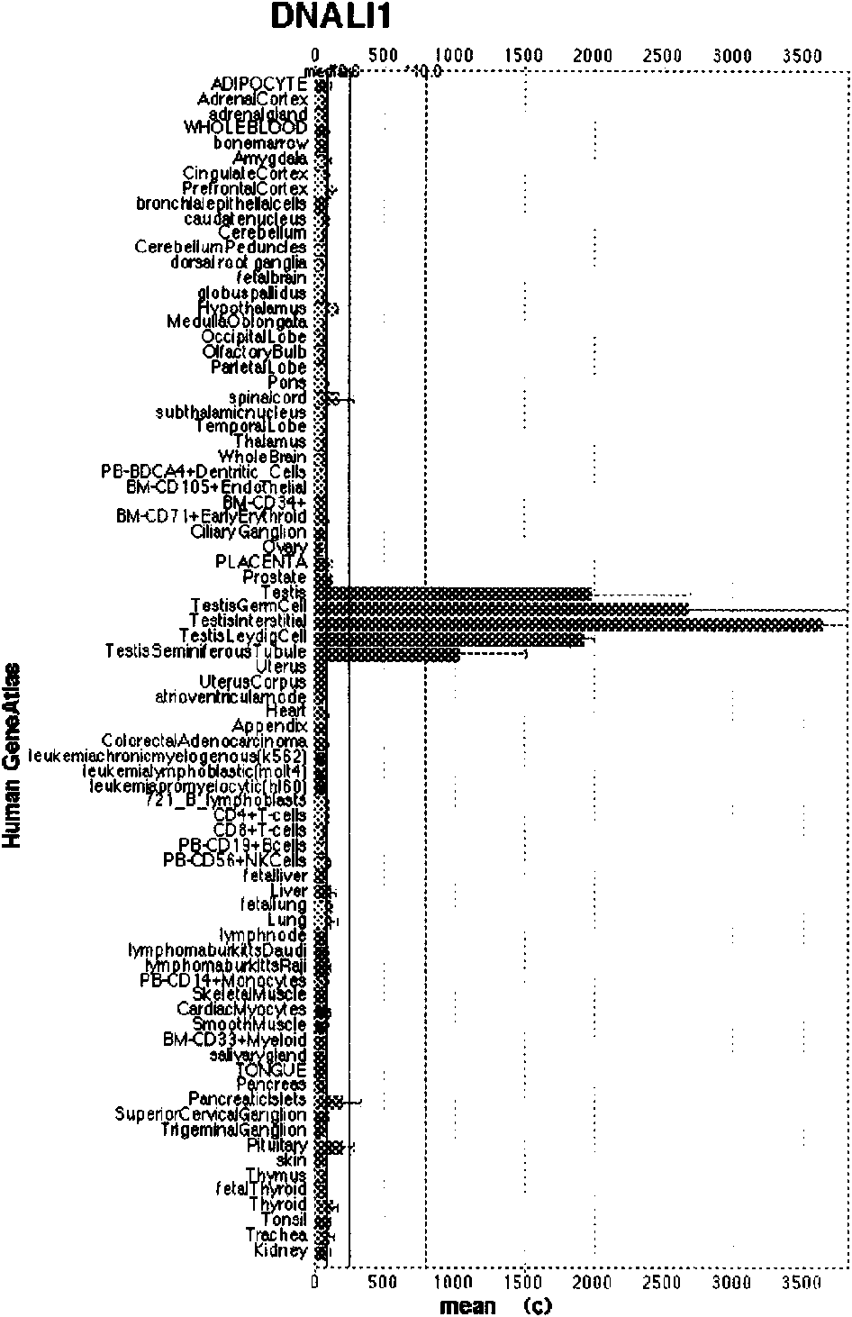 Sensitive diagnosis and relative treatment for cancers through 20 tumor specific related genes and products