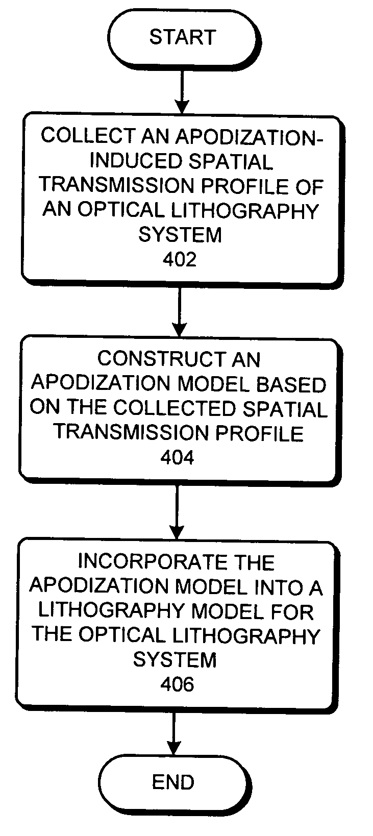 Method and apparatus for modeling an apodization effect in an optical lithography system