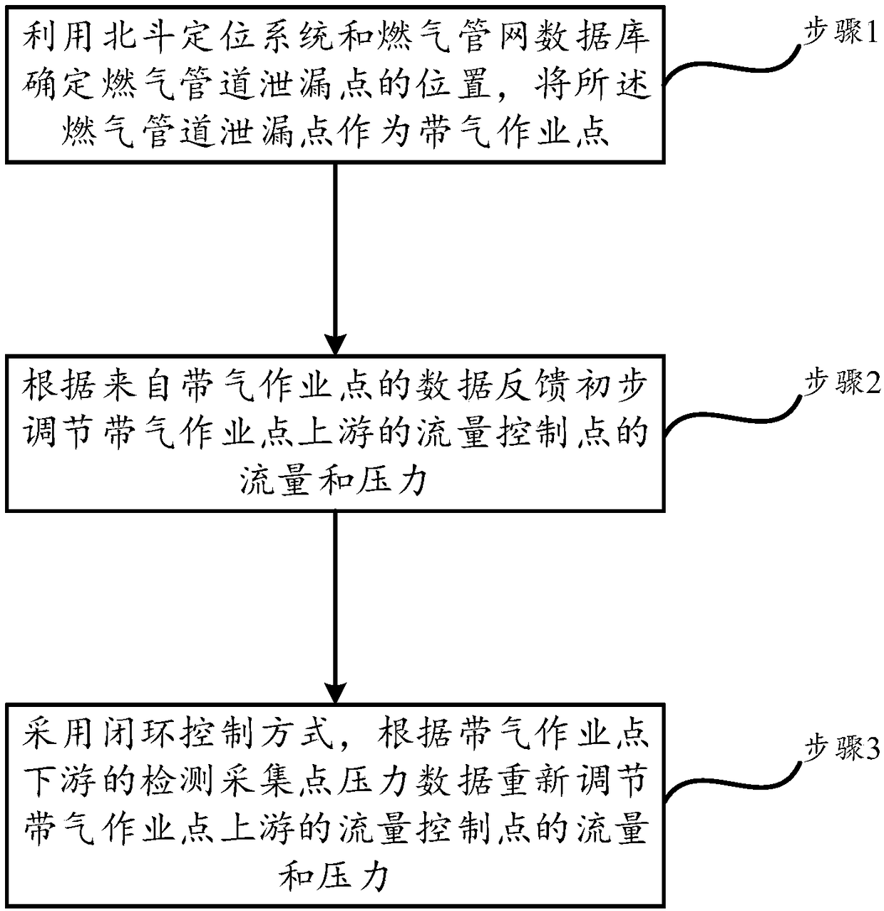 Intelligent pressure control method for city gas pipeline with gas operation based on Beidou positioning