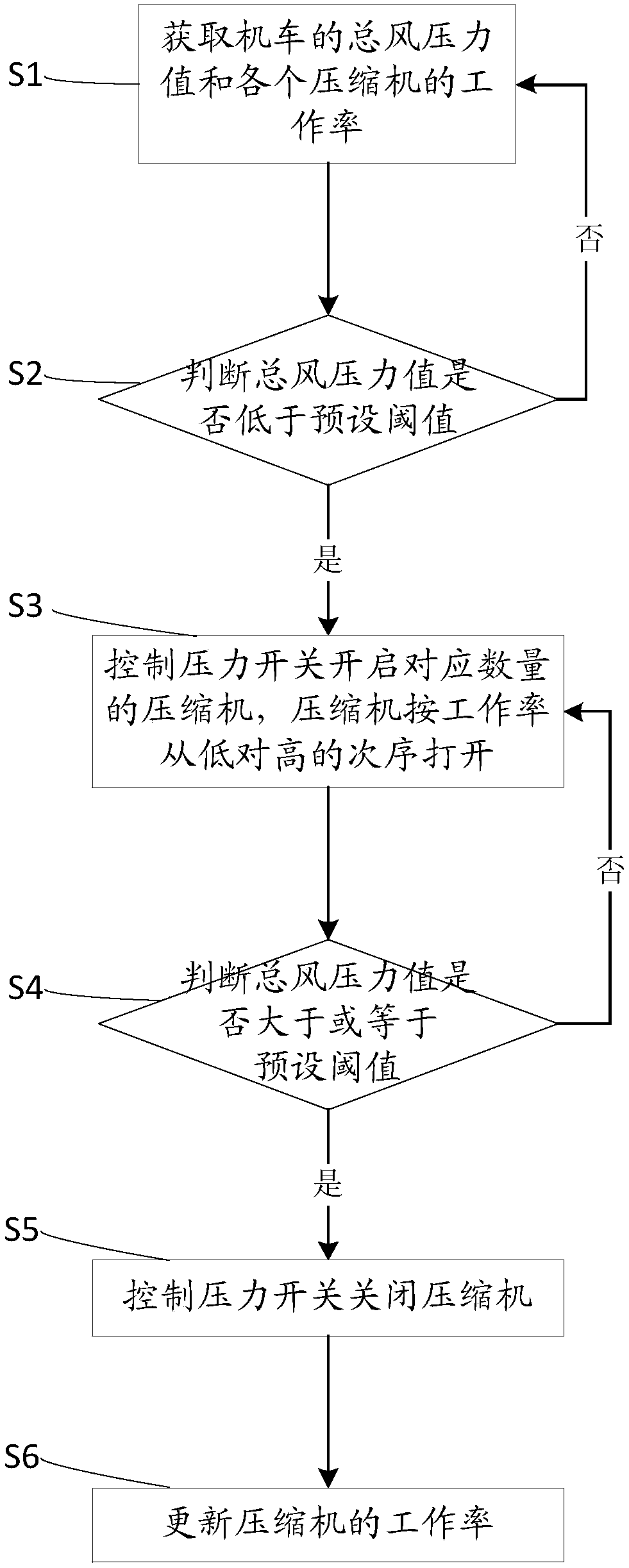 Method and device for controlling a locomotive compressor