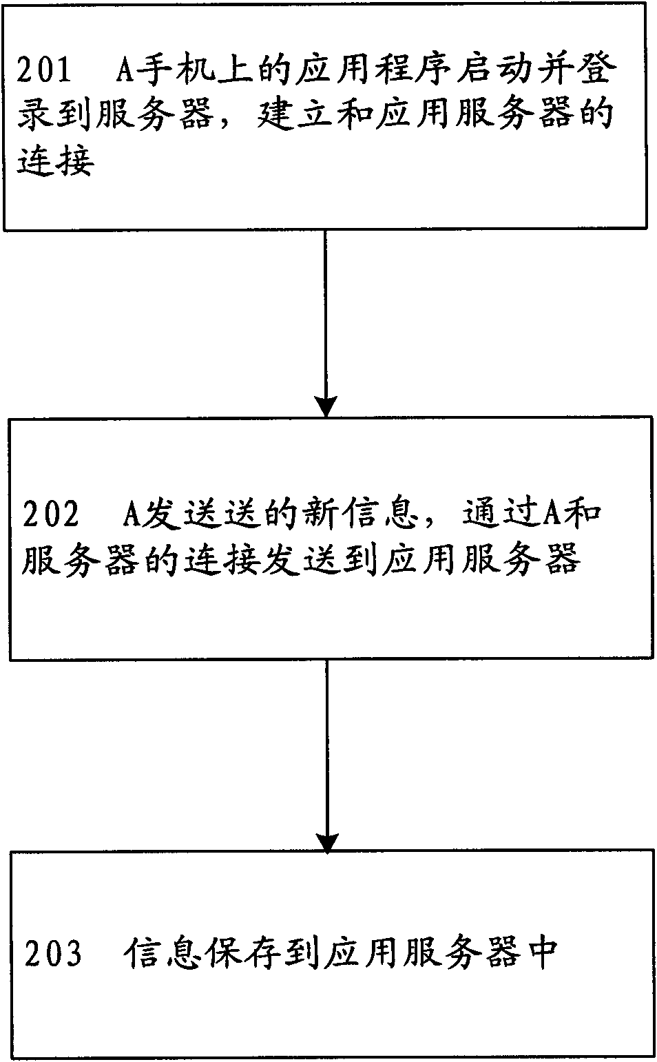 Method and system for transferring information of mobile phone communication based on Java Push mechanism