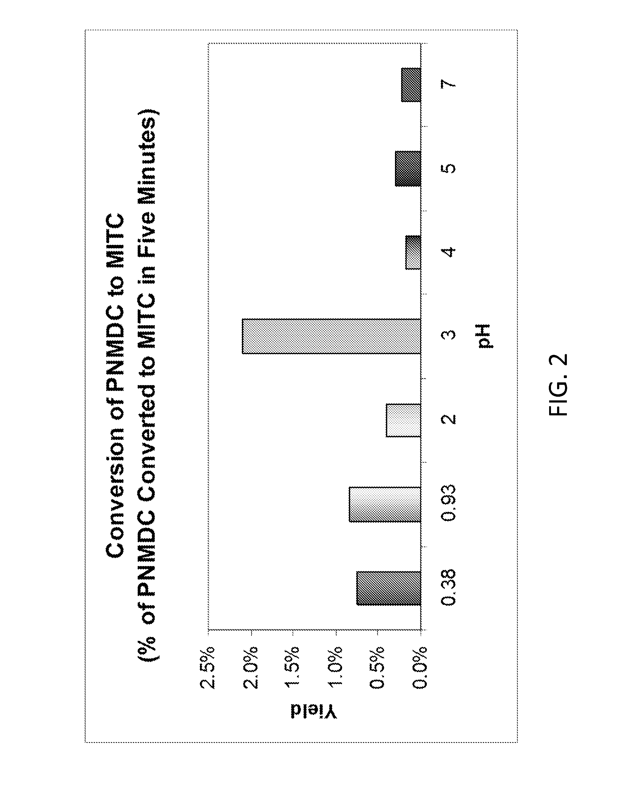Method And Apparatus For The Enhancement Of The Biocidal Efficacy Of Monoalkyldithiocarbamate Salts