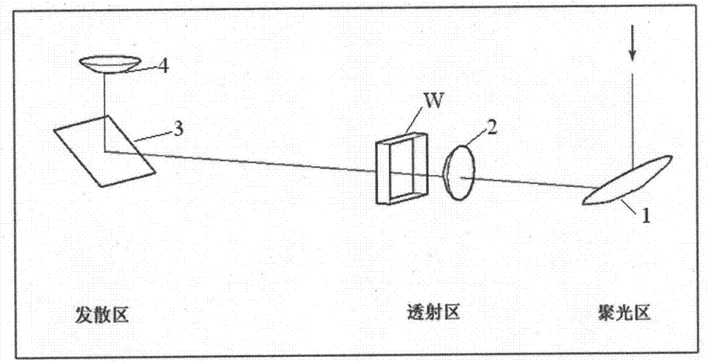 Automatic light gathering scatterometer