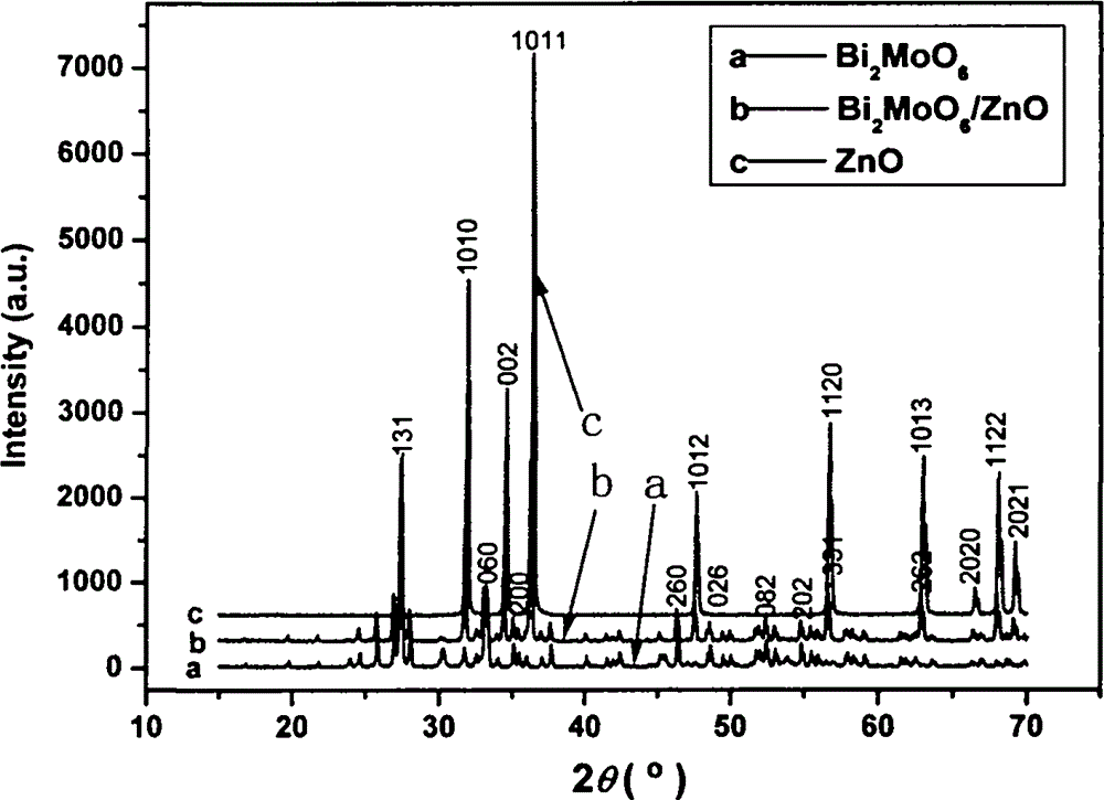 Bi2MoO6-ZnO composite photocatalyst and preparation method thereof