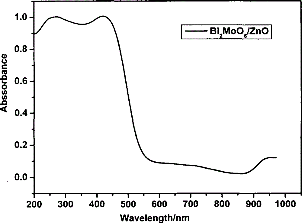 Bi2MoO6-ZnO composite photocatalyst and preparation method thereof