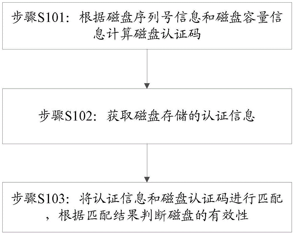 Method for detecting validity of magnetic disk, method for authenticating validity of magnetic disk, and corresponding device