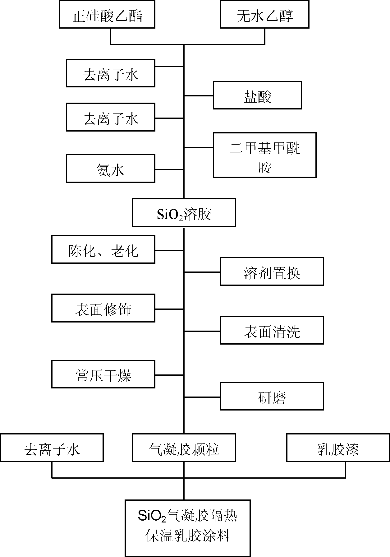 SiO2 aerogel thermal insulation latex paint and preparation method thereof