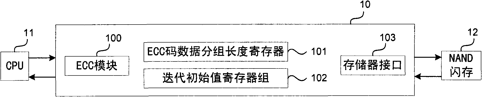 Memory control device with configurable ECC (Error Correction Code) parameter