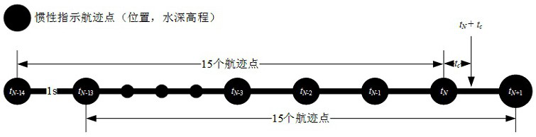 Multi-beam underwater terrain combination matching method based on inertial constraints