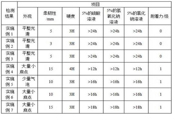 A kind of high-toughness waterborne acrylic paint and preparation method thereof