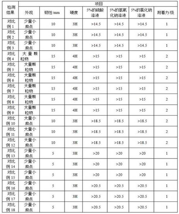 A kind of high-toughness waterborne acrylic paint and preparation method thereof