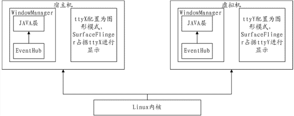 Single-Linux-inner-core-based method for multiple Android systems to share input equipment and display equipment
