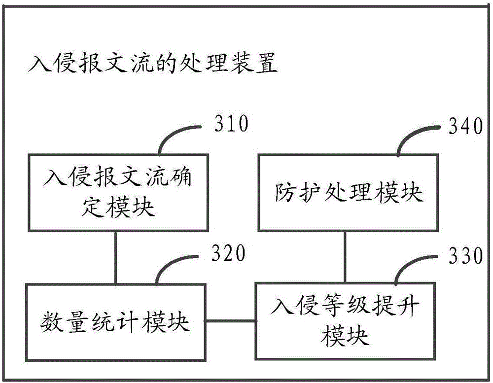 Intruding message flow processing method and device