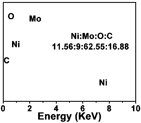 Preparation method of nickel molybdate/carbon electrode material and prepared supercapacitor