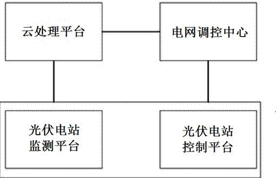 Controllable model and prediction method of photovoltaic charging station