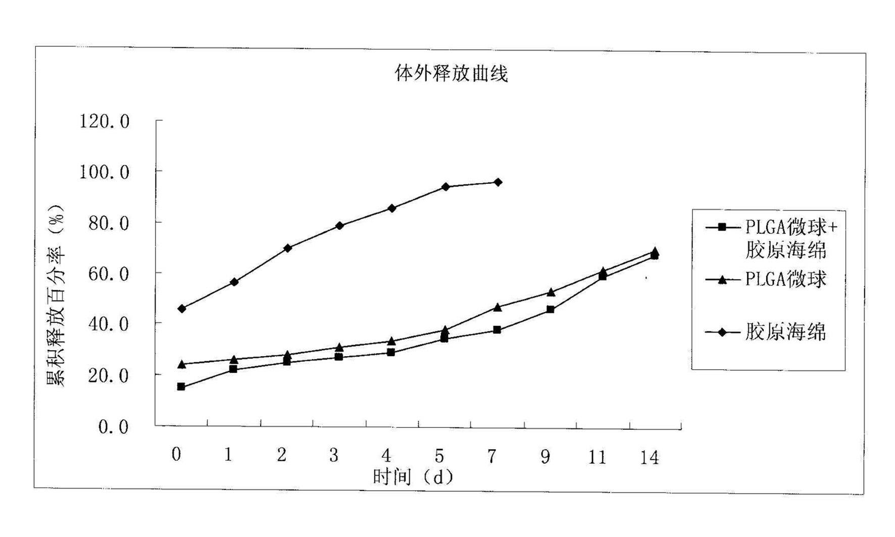 Method for preparing basic fibroblast growth factor sustained-release carrier
