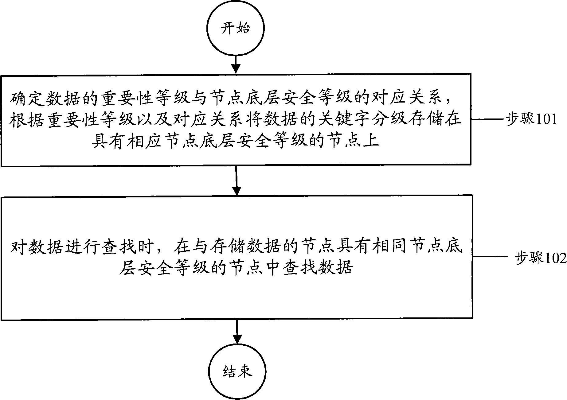 Method and node for storing and routing data on basis of node bottom layer security level