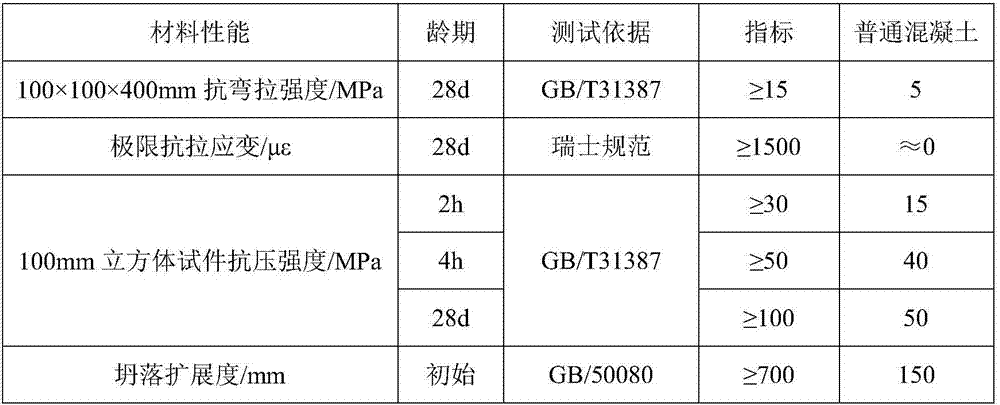 Super-early-strength high-ductility cement based composite material and preparation method thereof