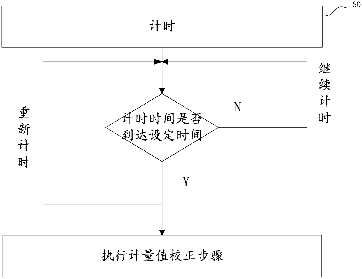 physical measurement method