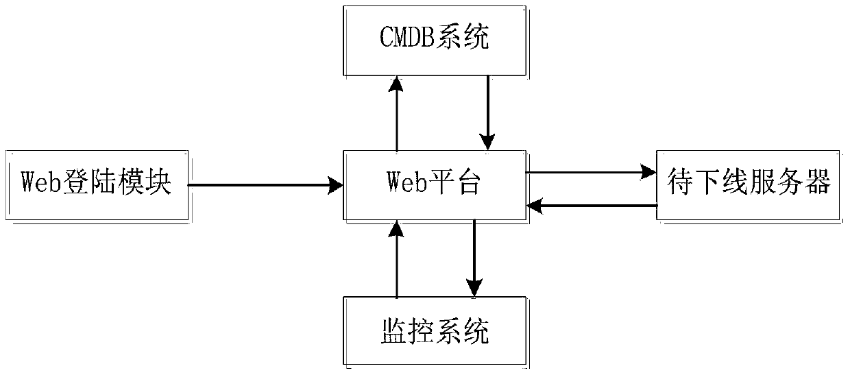 System and method for offline server