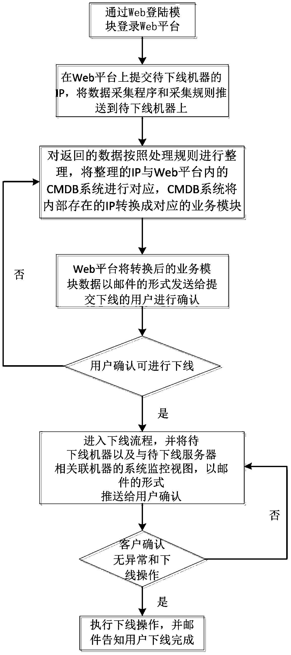 System and method for offline server