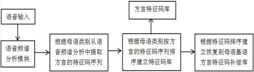 Dialectal context multi-language translation method