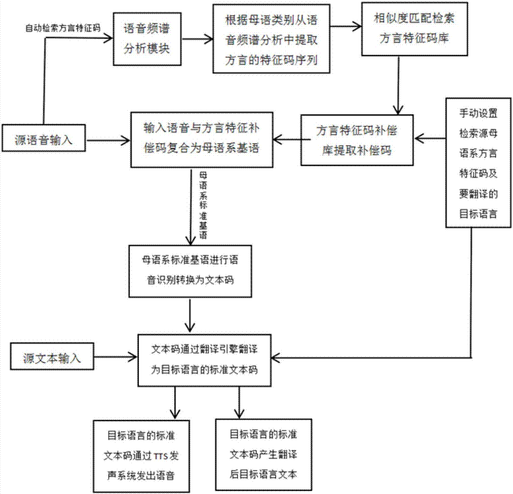 Dialectal context multi-language translation method